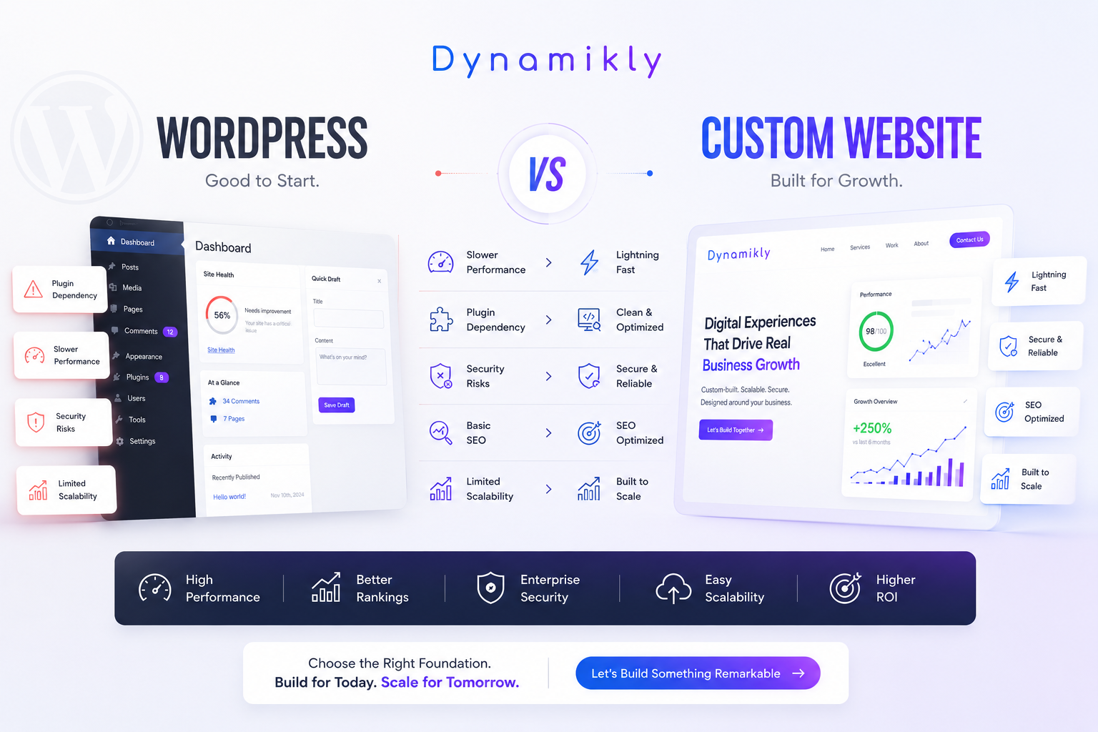 Custom Website vs WordPress: Which Is Better for Growing Businesses in 2026?